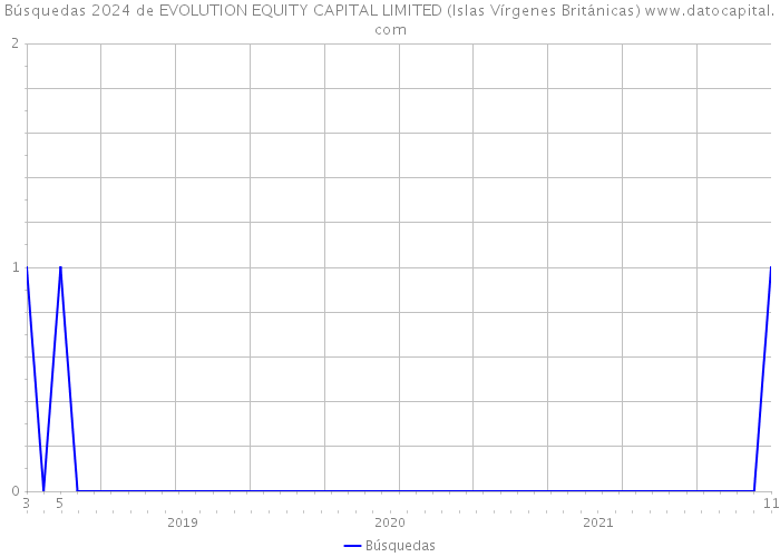 Búsquedas 2024 de EVOLUTION EQUITY CAPITAL LIMITED (Islas Vírgenes Británicas) 