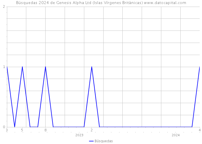 Búsquedas 2024 de Genesis Alpha Ltd (Islas Vírgenes Británicas) 