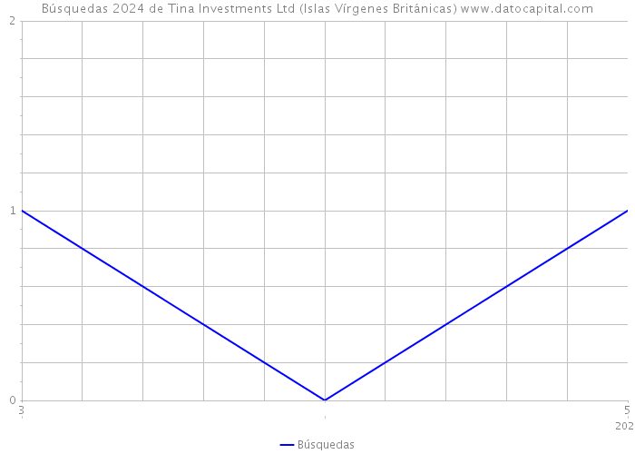 Búsquedas 2024 de Tina Investments Ltd (Islas Vírgenes Británicas) 