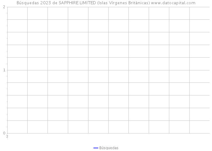 Búsquedas 2023 de SAPPHIRE LIMITED (Islas Vírgenes Británicas) 