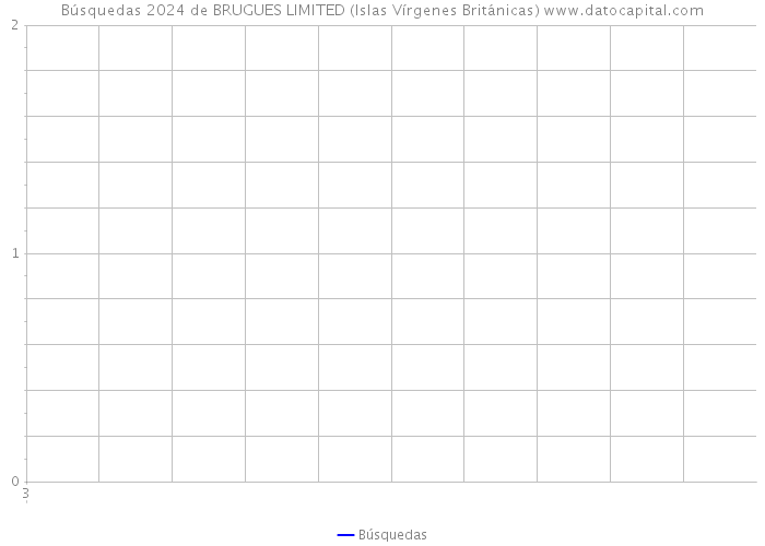 Búsquedas 2024 de BRUGUES LIMITED (Islas Vírgenes Británicas) 