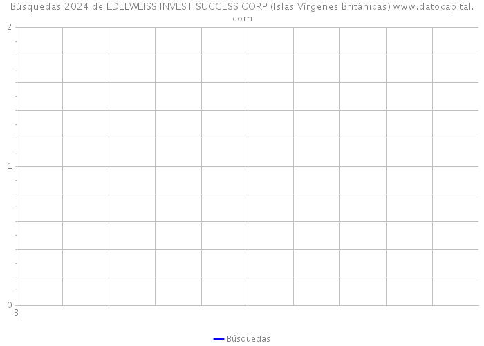 Búsquedas 2024 de EDELWEISS INVEST SUCCESS CORP (Islas Vírgenes Británicas) 