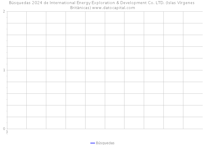 Búsquedas 2024 de International Energy Exploration & Development Co. LTD. (Islas Vírgenes Británicas) 