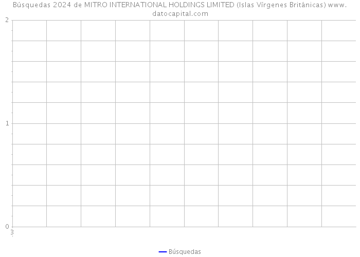 Búsquedas 2024 de MITRO INTERNATIONAL HOLDINGS LIMITED (Islas Vírgenes Británicas) 