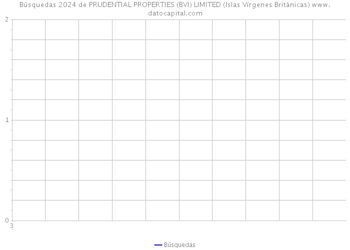 Búsquedas 2024 de PRUDENTIAL PROPERTIES (BVI) LIMITED (Islas Vírgenes Británicas) 