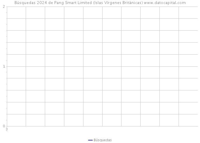 Búsquedas 2024 de Pang Smart Limited (Islas Vírgenes Británicas) 