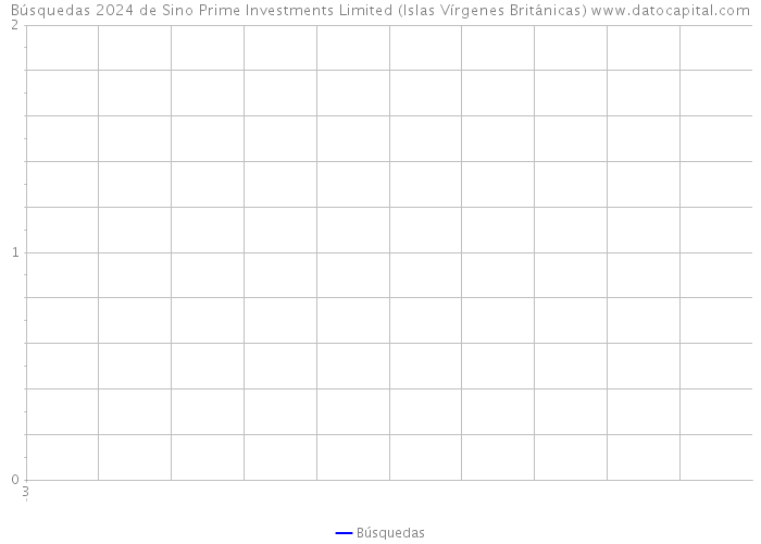 Búsquedas 2024 de Sino Prime Investments Limited (Islas Vírgenes Británicas) 