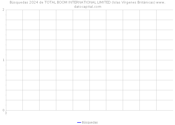 Búsquedas 2024 de TOTAL BOOM INTERNATIONAL LIMITED (Islas Vírgenes Británicas) 
