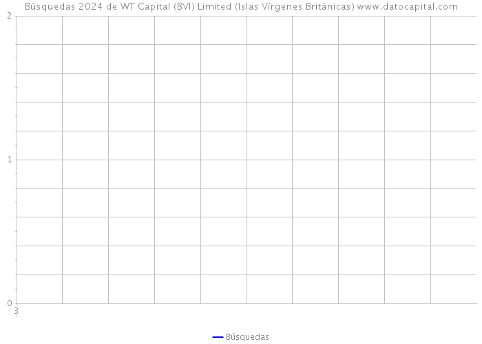 Búsquedas 2024 de WT Capital (BVI) Limited (Islas Vírgenes Británicas) 