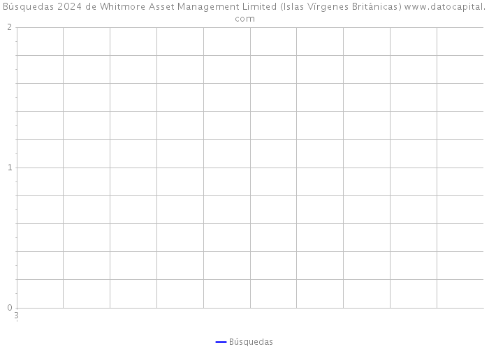 Búsquedas 2024 de Whitmore Asset Management Limited (Islas Vírgenes Británicas) 