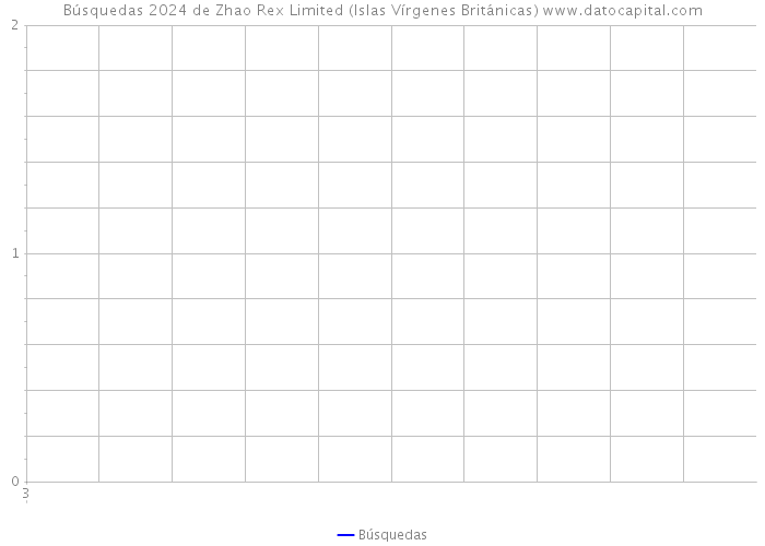 Búsquedas 2024 de Zhao Rex Limited (Islas Vírgenes Británicas) 