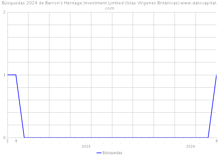 Búsquedas 2024 de Barron's Heritage Investment Limited (Islas Vírgenes Británicas) 