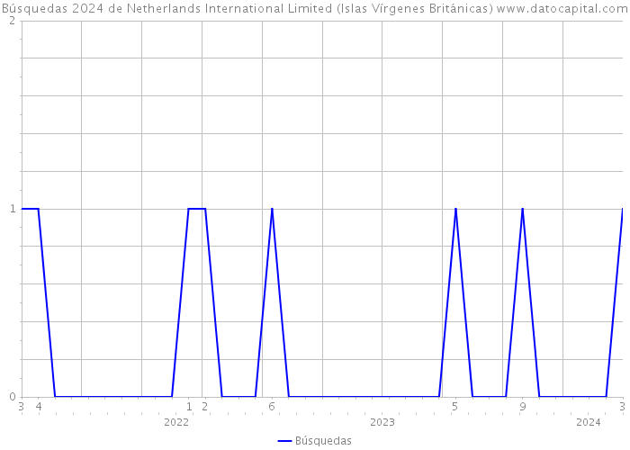 Búsquedas 2024 de Netherlands International Limited (Islas Vírgenes Británicas) 