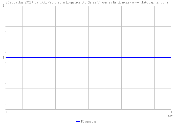 Búsquedas 2024 de UGE Petroleum Logistics Ltd (Islas Vírgenes Británicas) 