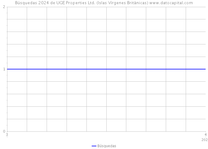 Búsquedas 2024 de UGE Properties Ltd. (Islas Vírgenes Británicas) 