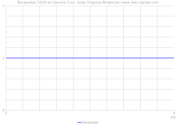 Búsquedas 2024 de Gaviota Corp. (Islas Vírgenes Británicas) 