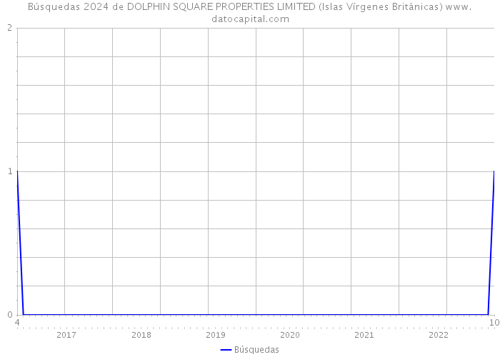 Búsquedas 2024 de DOLPHIN SQUARE PROPERTIES LIMITED (Islas Vírgenes Británicas) 
