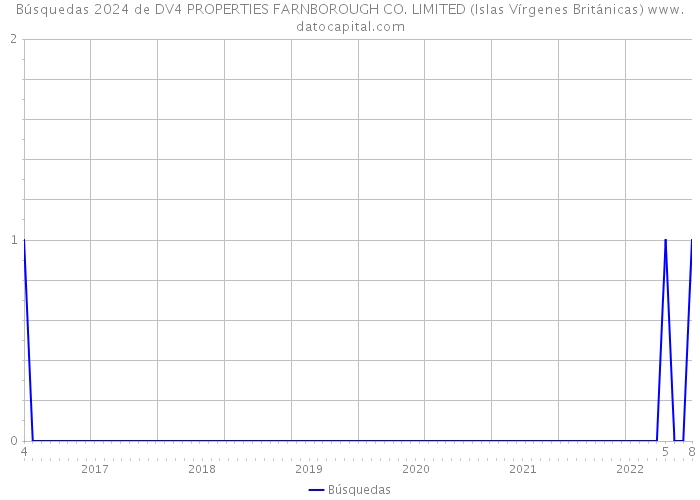 Búsquedas 2024 de DV4 PROPERTIES FARNBOROUGH CO. LIMITED (Islas Vírgenes Británicas) 