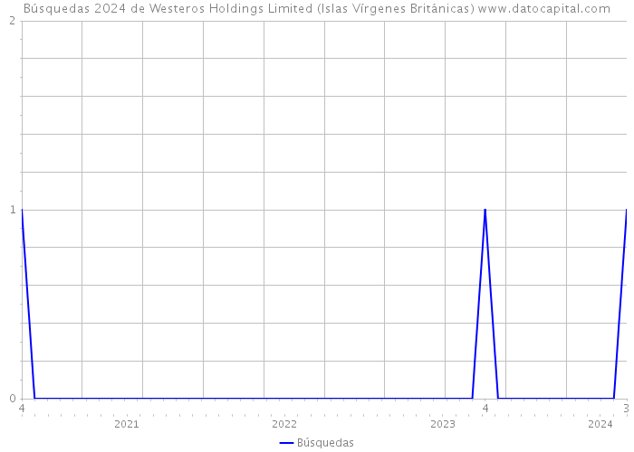 Búsquedas 2024 de Westeros Holdings Limited (Islas Vírgenes Británicas) 
