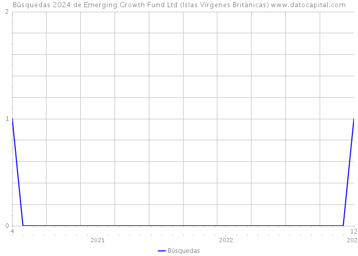 Búsquedas 2024 de Emerging Growth Fund Ltd (Islas Vírgenes Británicas) 