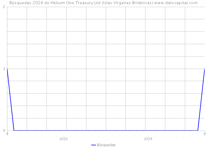 Búsquedas 2024 de Helium One Treasury Ltd (Islas Vírgenes Británicas) 