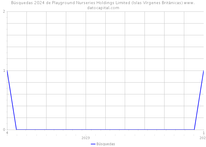 Búsquedas 2024 de Playground Nurseries Holdings Limited (Islas Vírgenes Británicas) 