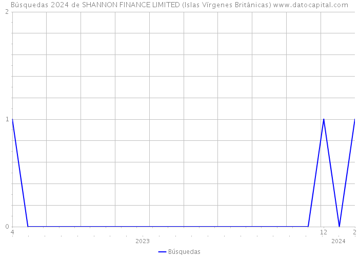 Búsquedas 2024 de SHANNON FINANCE LIMITED (Islas Vírgenes Británicas) 