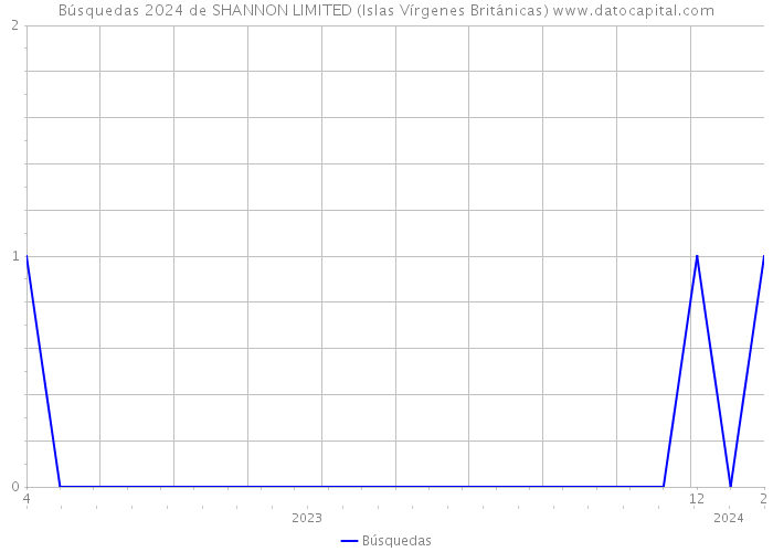 Búsquedas 2024 de SHANNON LIMITED (Islas Vírgenes Británicas) 