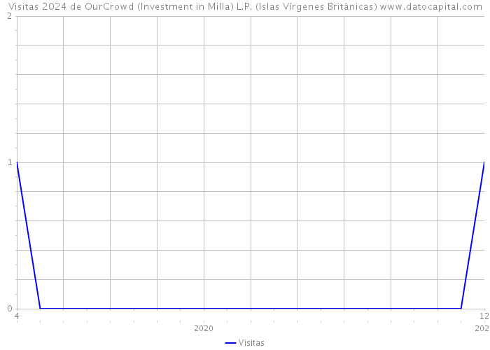 Visitas 2024 de OurCrowd (Investment in Milla) L.P. (Islas Vírgenes Británicas) 