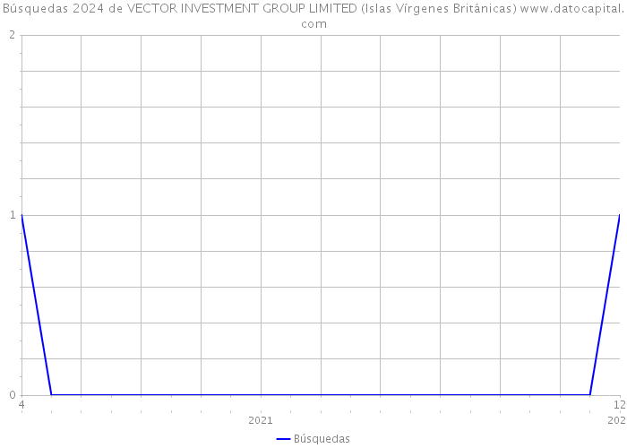 Búsquedas 2024 de VECTOR INVESTMENT GROUP LIMITED (Islas Vírgenes Británicas) 