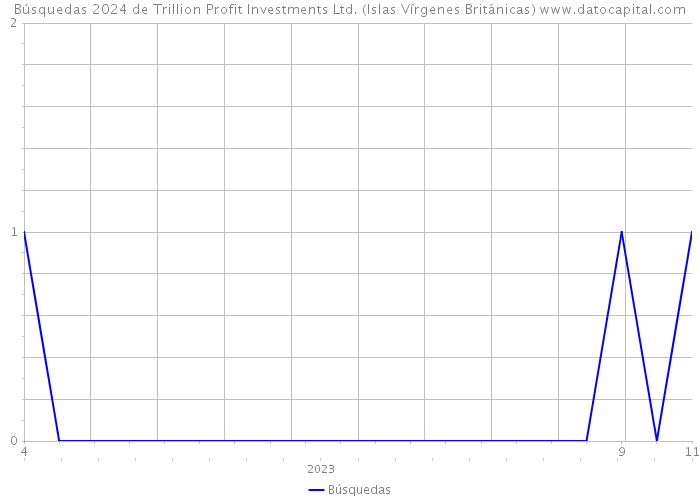Búsquedas 2024 de Trillion Profit Investments Ltd. (Islas Vírgenes Británicas) 
