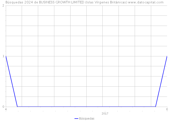 Búsquedas 2024 de BUSINESS GROWTH LIMITED (Islas Vírgenes Británicas) 