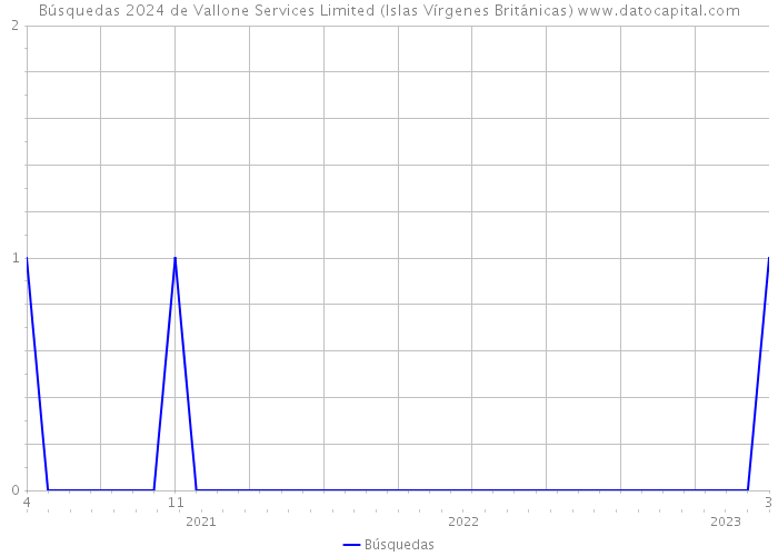 Búsquedas 2024 de Vallone Services Limited (Islas Vírgenes Británicas) 