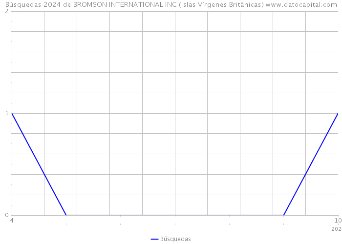 Búsquedas 2024 de BROMSON INTERNATIONAL INC (Islas Vírgenes Británicas) 