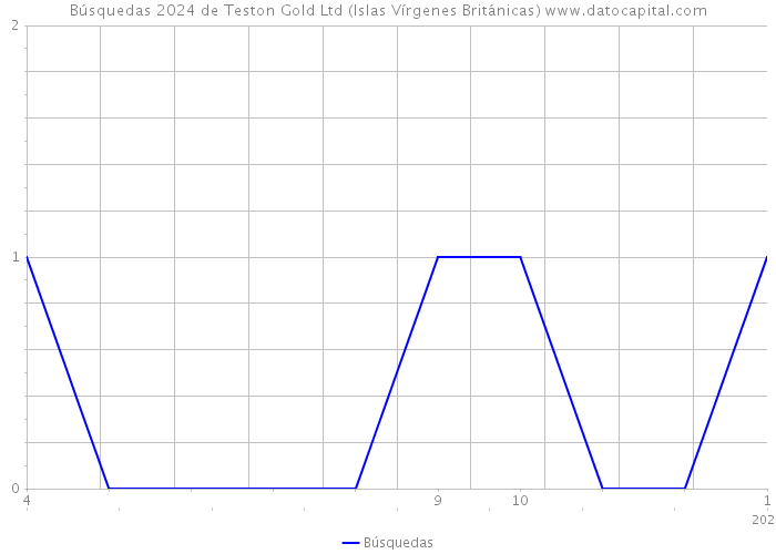 Búsquedas 2024 de Teston Gold Ltd (Islas Vírgenes Británicas) 