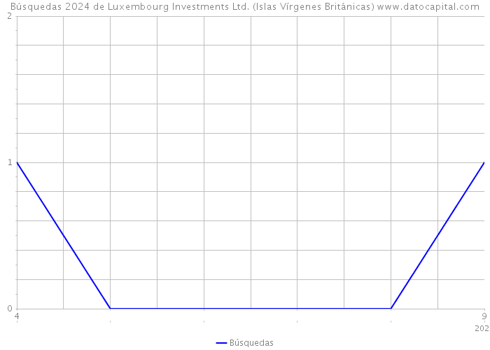 Búsquedas 2024 de Luxembourg Investments Ltd. (Islas Vírgenes Británicas) 
