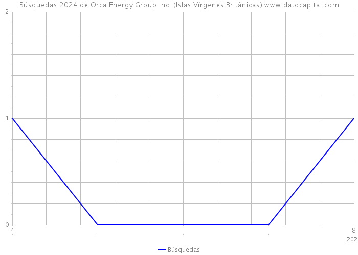 Búsquedas 2024 de Orca Energy Group Inc. (Islas Vírgenes Británicas) 