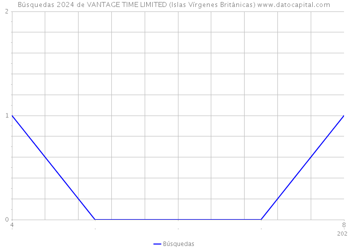 Búsquedas 2024 de VANTAGE TIME LIMITED (Islas Vírgenes Británicas) 