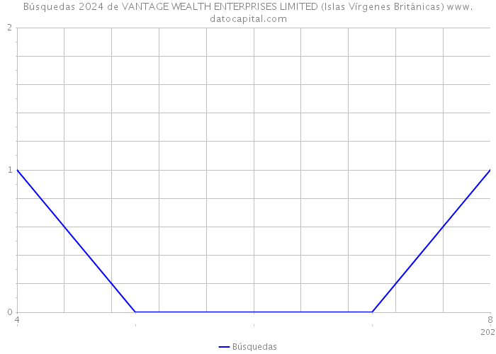 Búsquedas 2024 de VANTAGE WEALTH ENTERPRISES LIMITED (Islas Vírgenes Británicas) 
