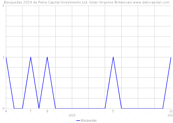 Búsquedas 2024 de Petra Capital Investments Ltd. (Islas Vírgenes Británicas) 