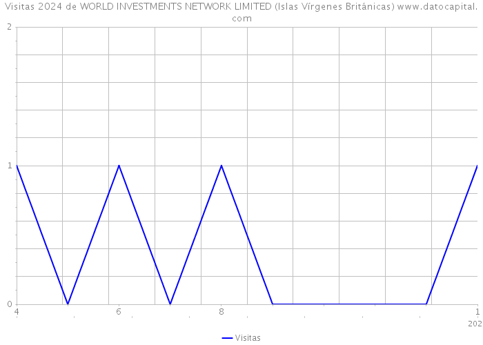Visitas 2024 de WORLD INVESTMENTS NETWORK LIMITED (Islas Vírgenes Británicas) 