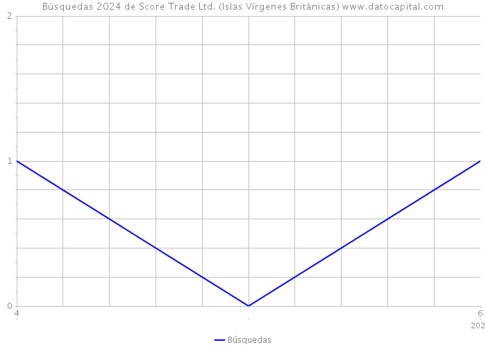 Búsquedas 2024 de Score Trade Ltd. (Islas Vírgenes Británicas) 