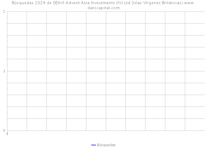 Búsquedas 2024 de SEAVI Advent Asia Investments (IV) Ltd (Islas Vírgenes Británicas) 