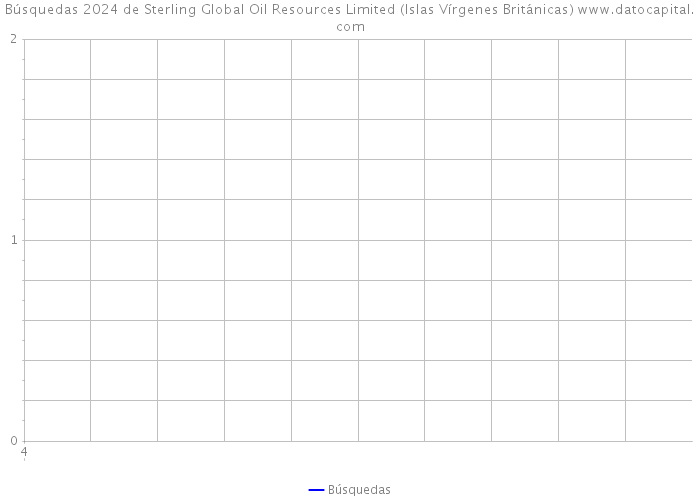 Búsquedas 2024 de Sterling Global Oil Resources Limited (Islas Vírgenes Británicas) 