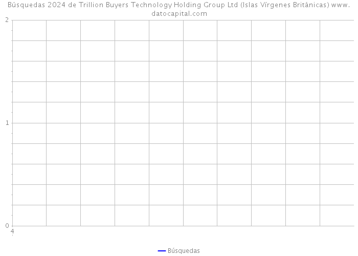 Búsquedas 2024 de Trillion Buyers Technology Holding Group Ltd (Islas Vírgenes Británicas) 
