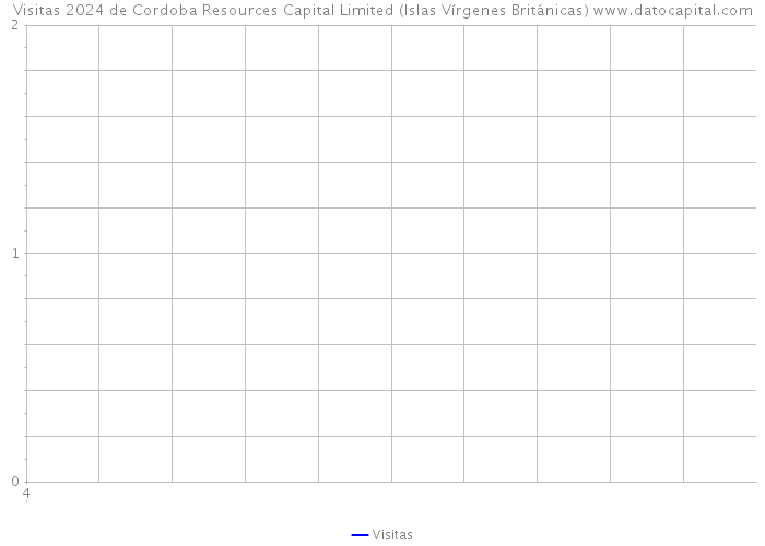 Visitas 2024 de Cordoba Resources Capital Limited (Islas Vírgenes Británicas) 