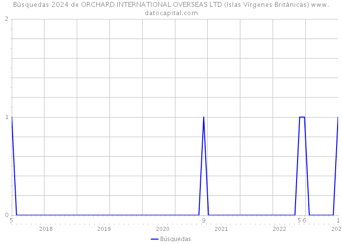 Búsquedas 2024 de ORCHARD INTERNATIONAL OVERSEAS LTD (Islas Vírgenes Británicas) 