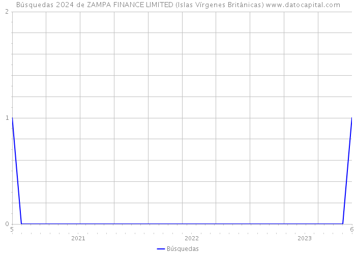 Búsquedas 2024 de ZAMPA FINANCE LIMITED (Islas Vírgenes Británicas) 
