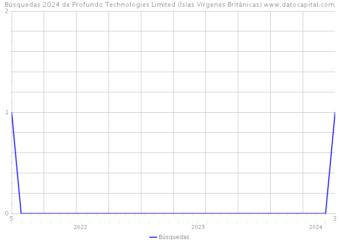 Búsquedas 2024 de Profundo Technologies Limited (Islas Vírgenes Británicas) 
