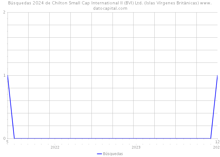 Búsquedas 2024 de Chilton Small Cap International II (BVI) Ltd. (Islas Vírgenes Británicas) 